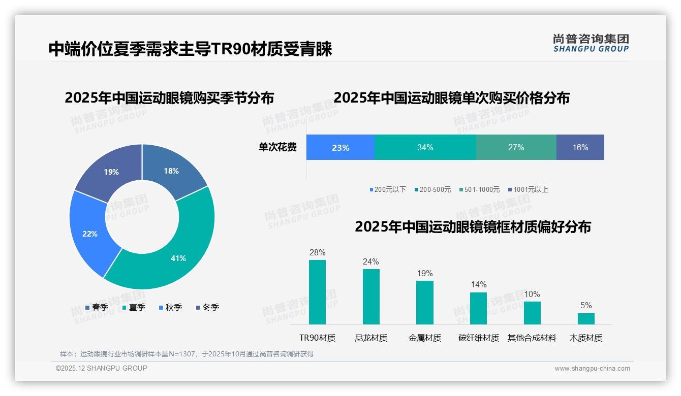 200到500元价位占34%运动眼镜销量，中端定价成品牌黄金区间——尚普咨询集团报告披露-2025年12月-运动眼镜-38