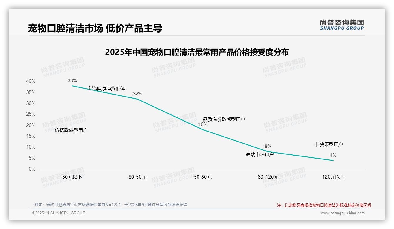 78%消费者依赖促销活动影响购买决策——尚普咨询集团最新报告证实-2025年11月-宠物口腔清洁-38