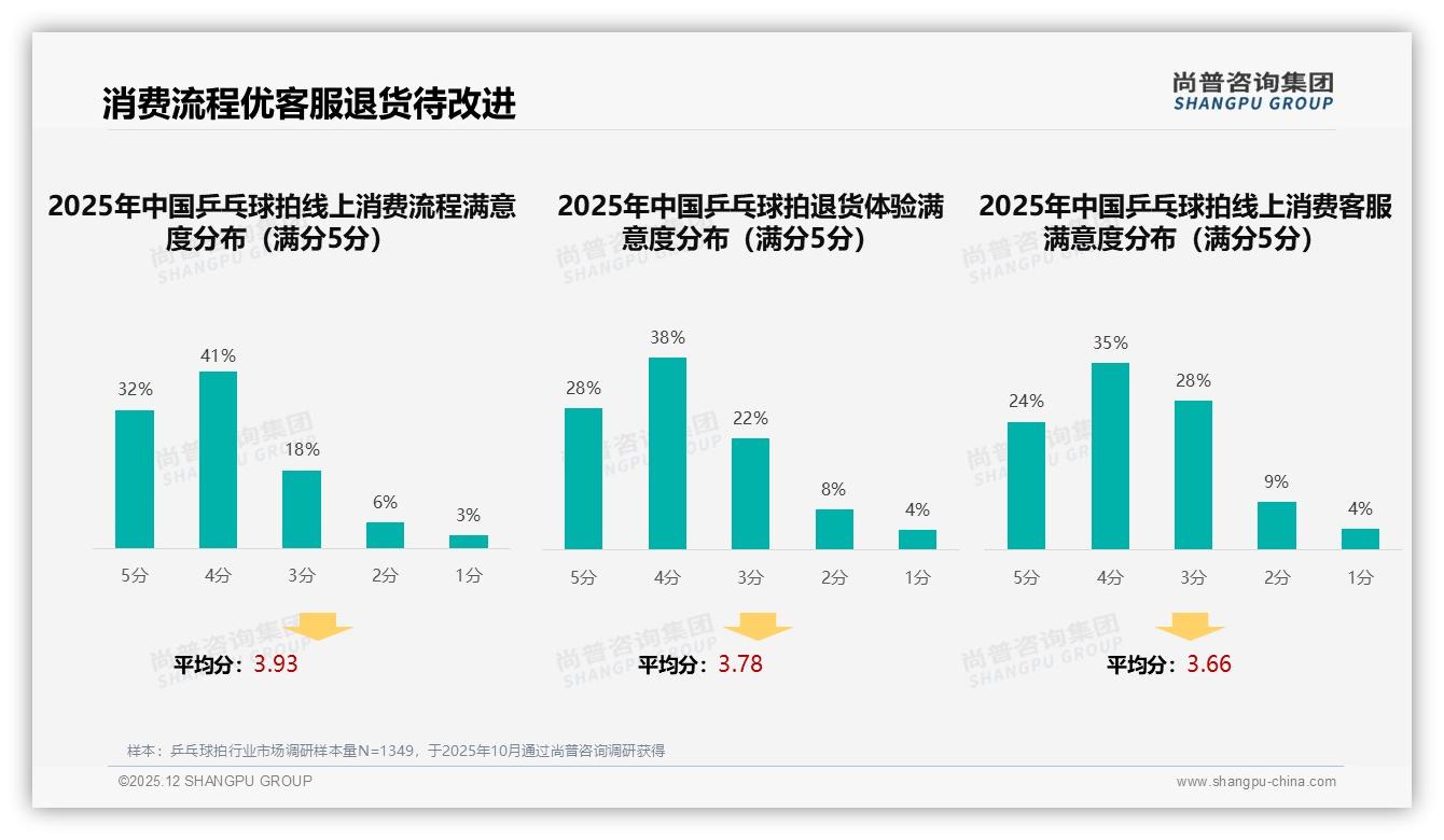 国产品牌73%领跑乒乓球拍市场，性价比敏感型28%人群攻守策略——尚普咨询集团年度复盘-2025年12月-乒乓球拍-38