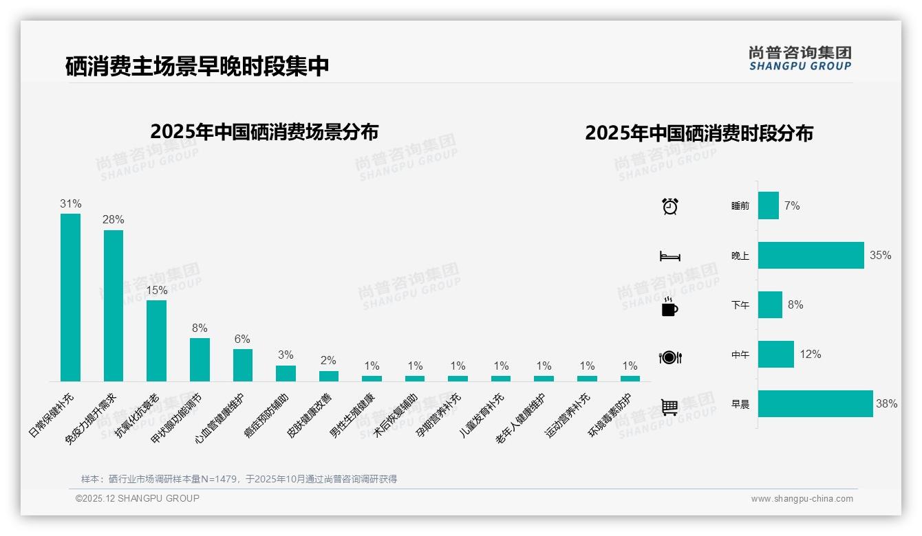 抖音80%销量集中128-233元中端硒，新品牌15天打爆攻略——尚普咨询集团专题解读-2025年12月-硒-38