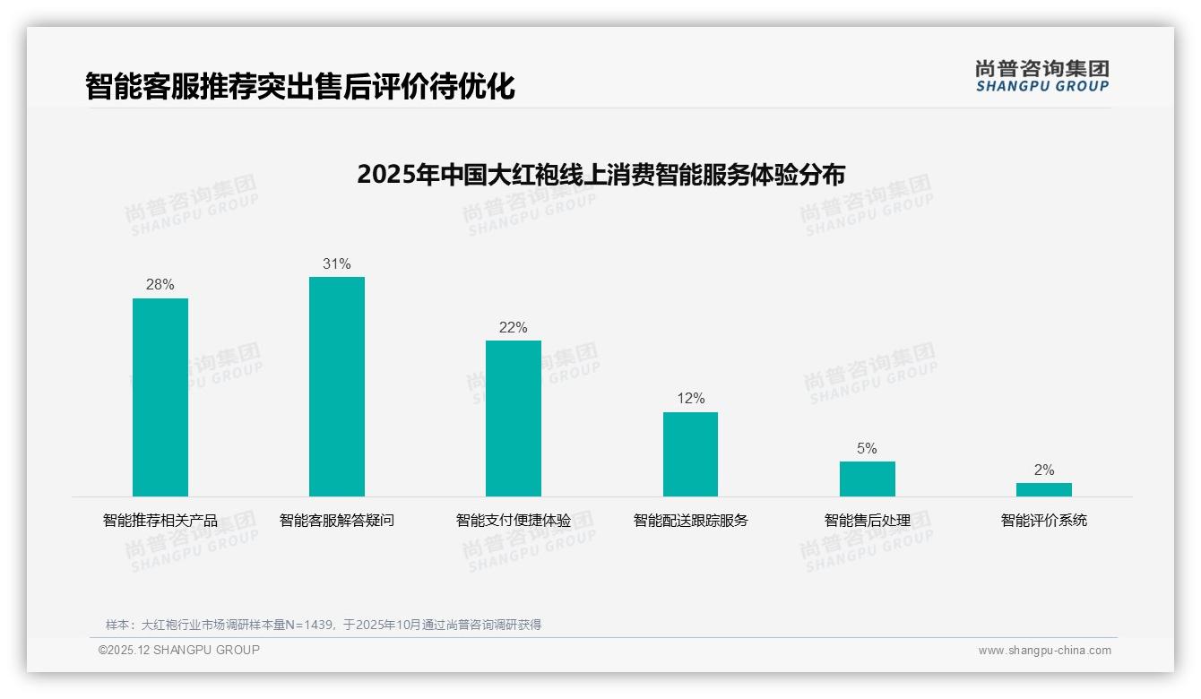 每周一次31%频率锁定日常口粮，大红袍复购率超70%——尚普咨询集团热点快读-2025年12月-大红袍-38