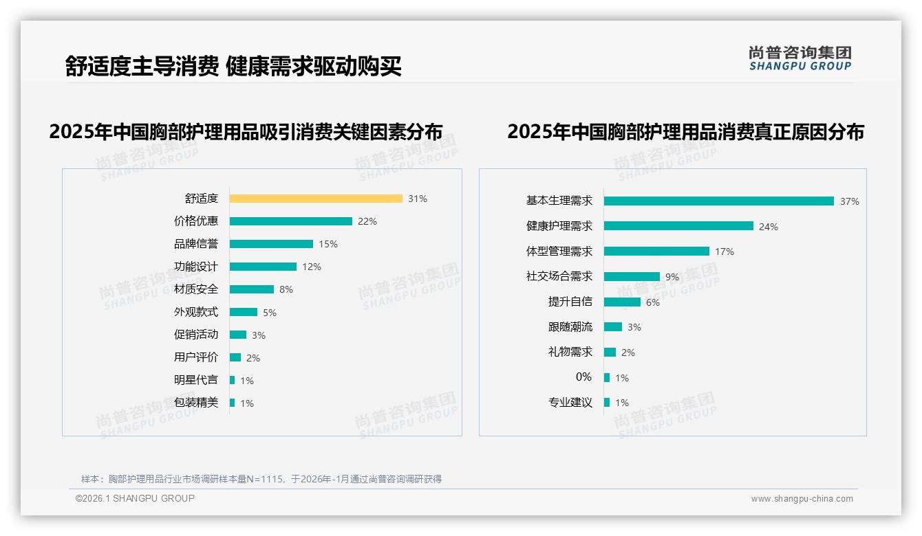 尚普咨询集团数据洞察：26到35岁女性占41%驱动胸部护理用品中端升级-2026年1月-胸部护理用品-38