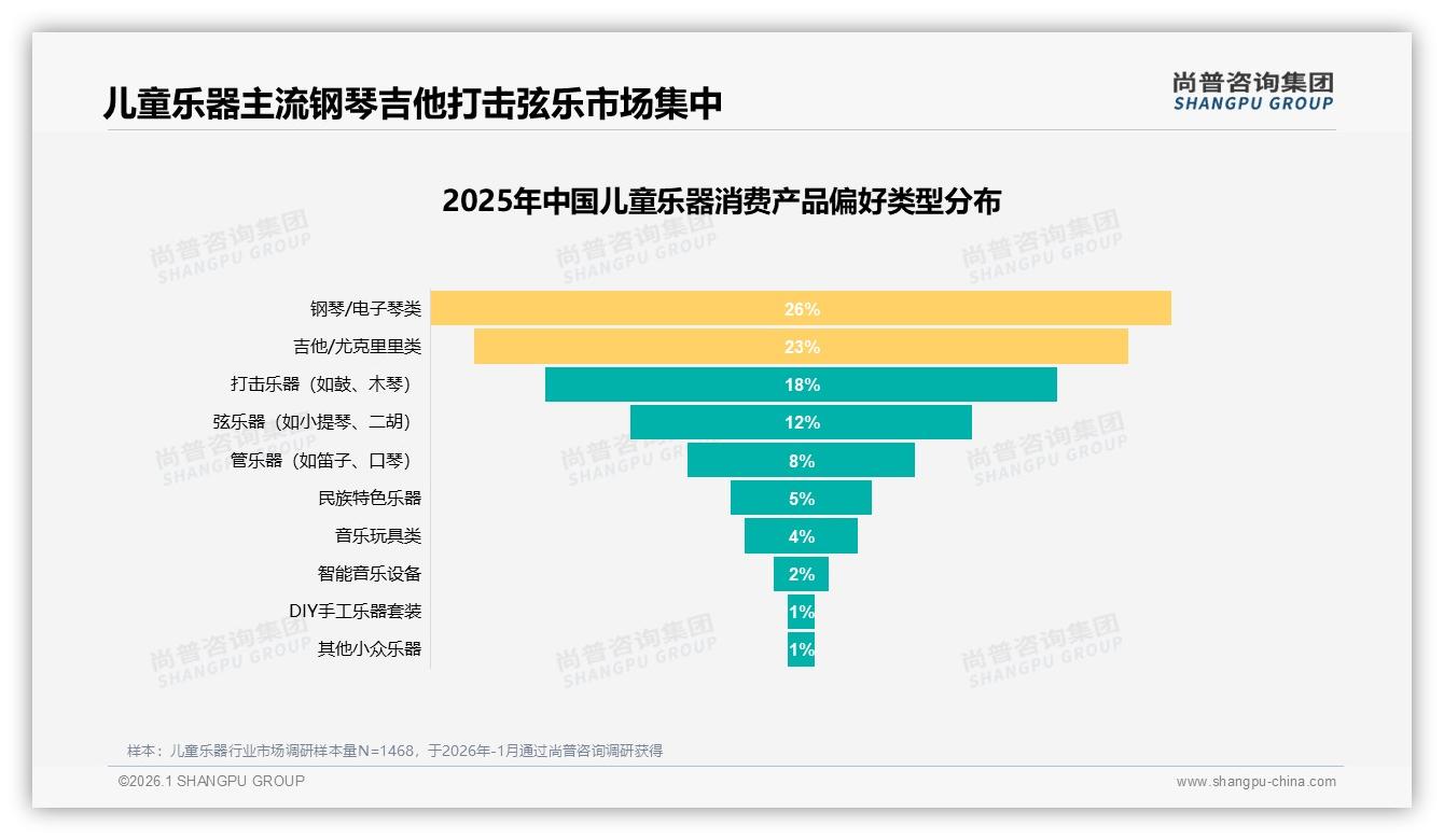 尚普咨询集团品类洞察：钢琴吉他49%占比领跑儿童乐器，启蒙教育场景占17%需求-2026年1月-儿童乐器-38