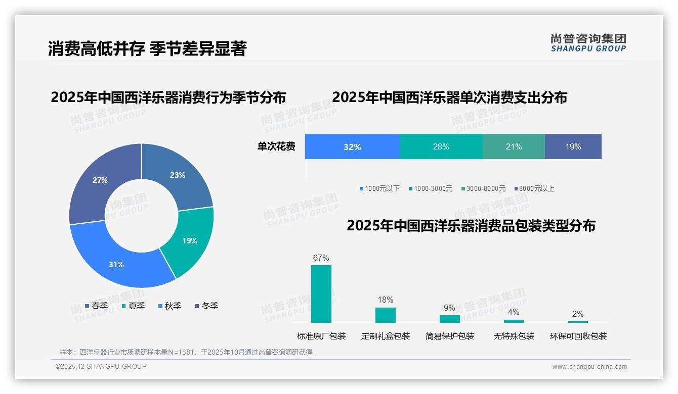 42%消费者接受500-1000元价格，西洋乐器品牌如何守住甜蜜点——尚普咨询集团数据洞察-2025年12月-西洋乐器-38