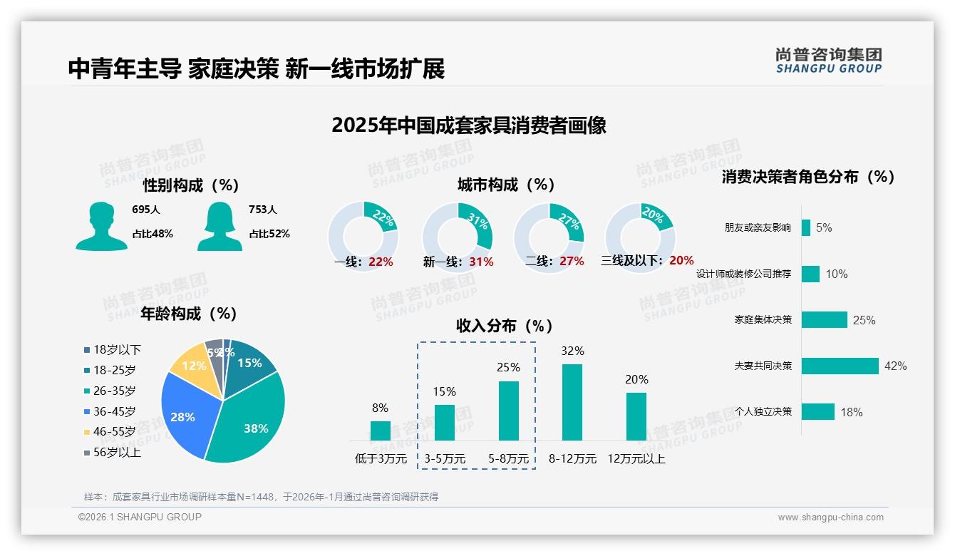 26~45岁占比66%主导成套家具，中青年家庭客厅卧室套购预算1-5万——尚普咨询集团《2025年中国成套家具市场洞察报告》-2026年1月-成套家具-38