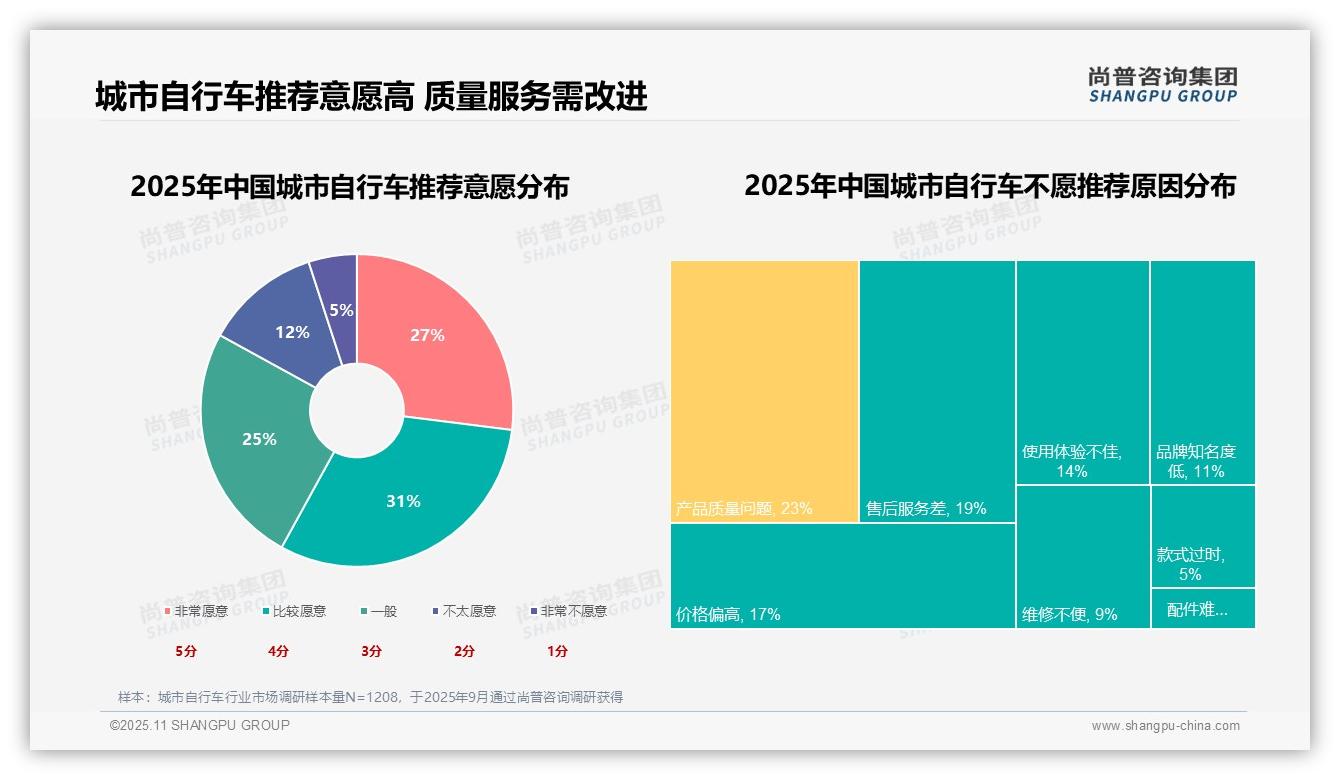 一文读懂通勤需求占24%主导自行车市场：尚普咨询集团报告精编-2025年11月-城市自行车-38