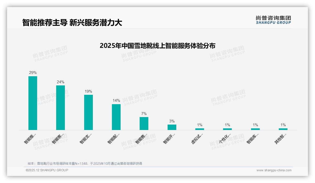 尚普咨询集团消费研究：80%冬季购买雪地靴，42%单次支出200到500元-2025年12月-雪地靴-38