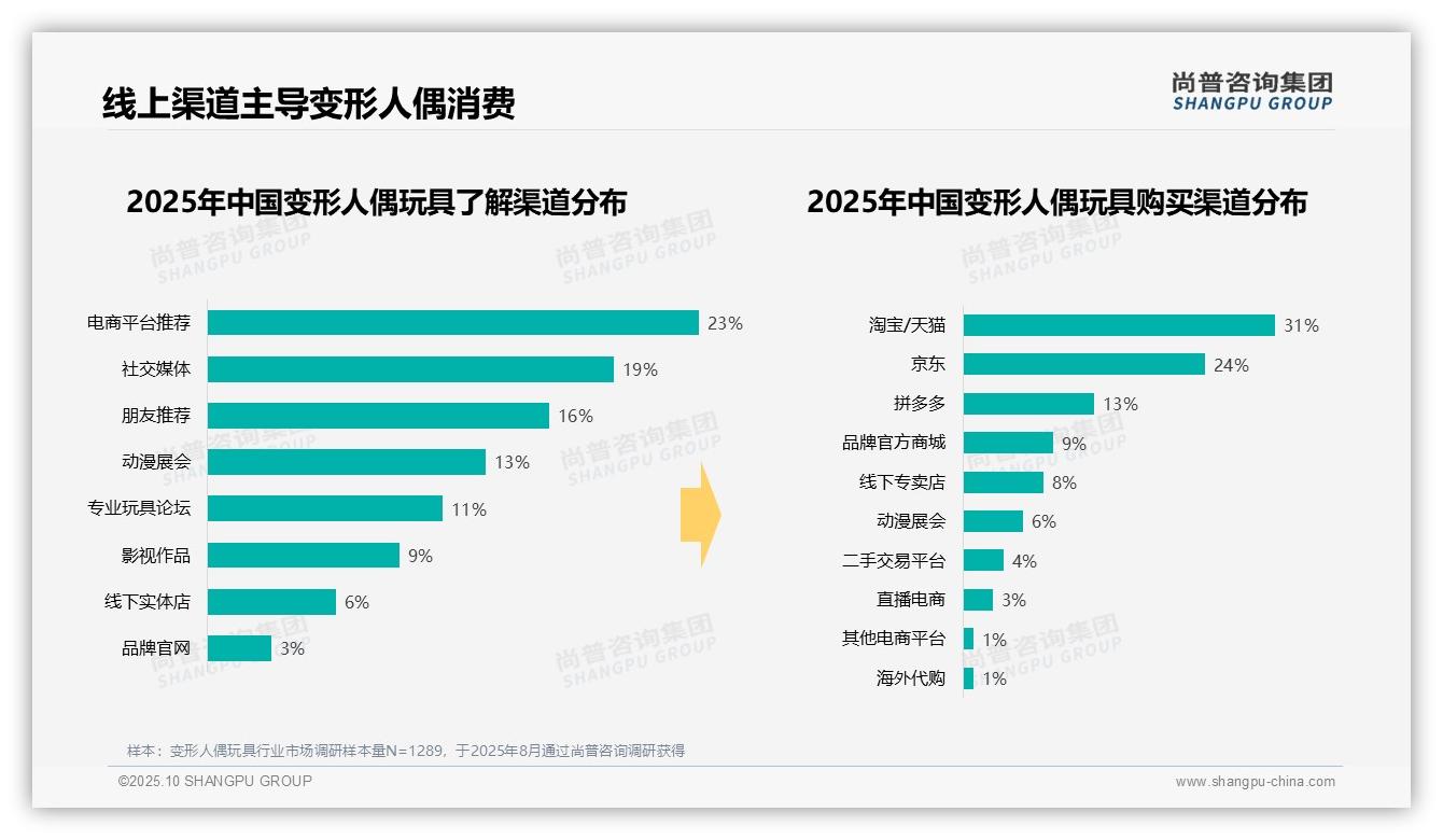 变形人偶玩具41%消费集中在100-300元，尚普咨询集团报告完整数据已发布-2025年10月-变形人偶玩具-38