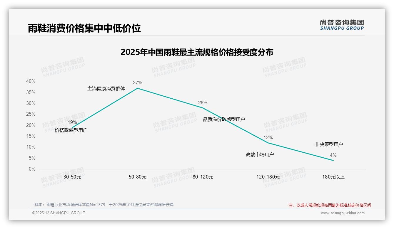 雨鞋防滑性能优先占27%，功能刚需超越价格——尚普咨询集团行业观察-2025年12月-雨鞋-38