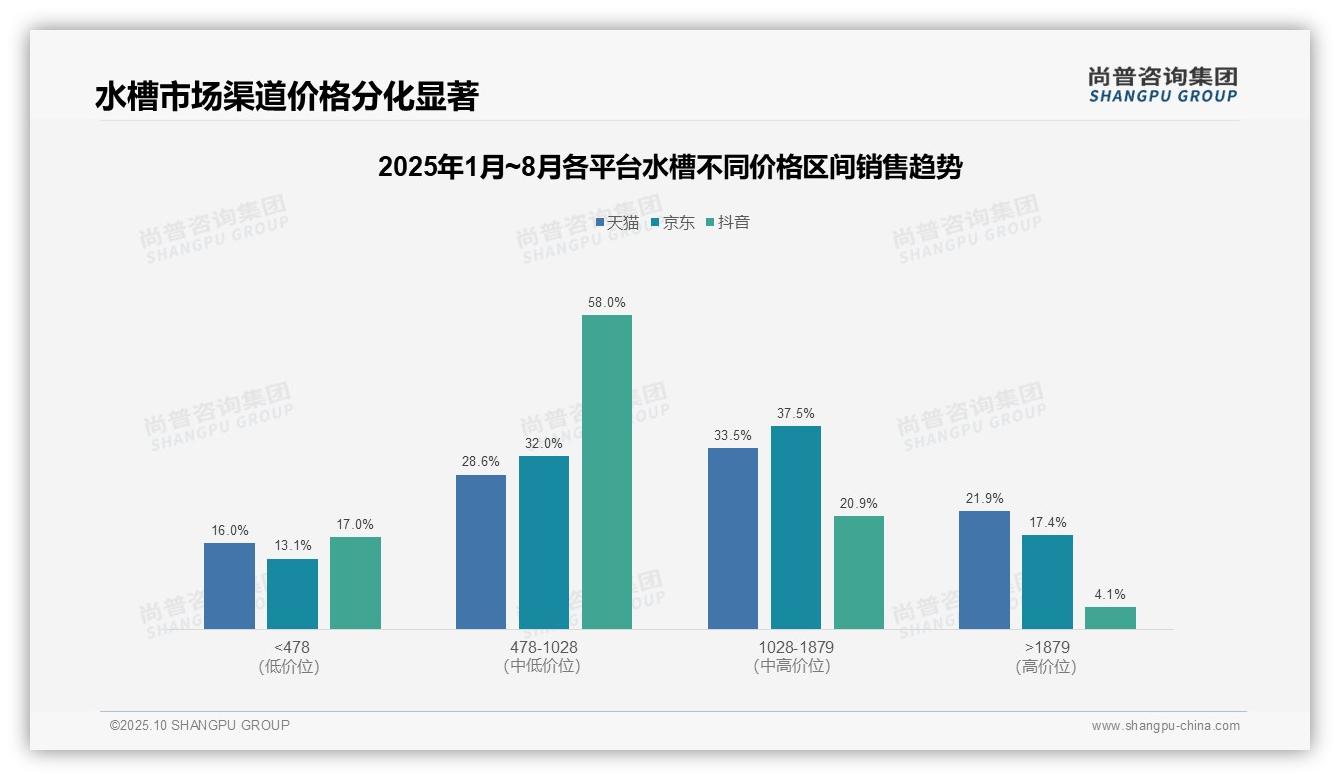一文读懂抖音水槽销售58%集中中端价格带:尚普咨询集团报告精编-2025年10月-水槽-38