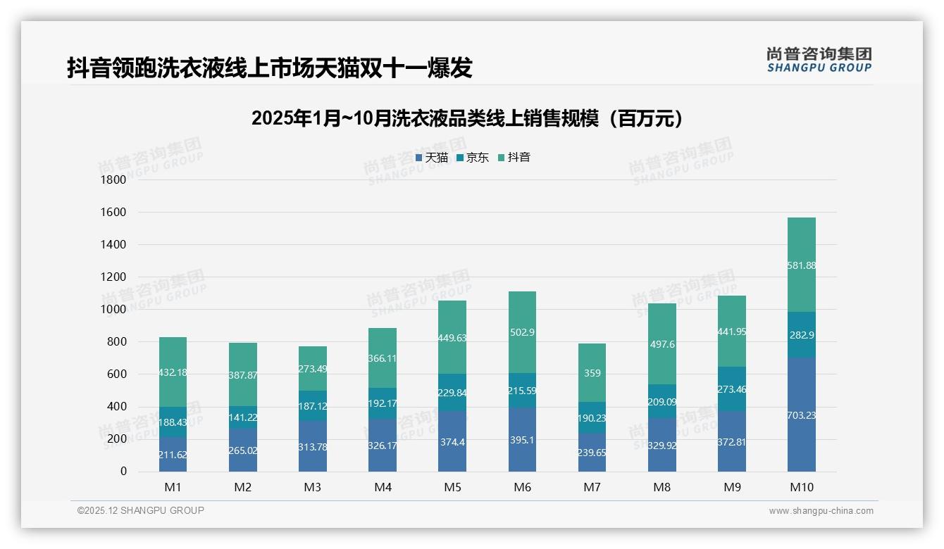 尚普咨询集团趋势雷达：抖音高价洗衣液35%销售额占比，直播溢价策略奏效-2025年12月-洗衣液-38