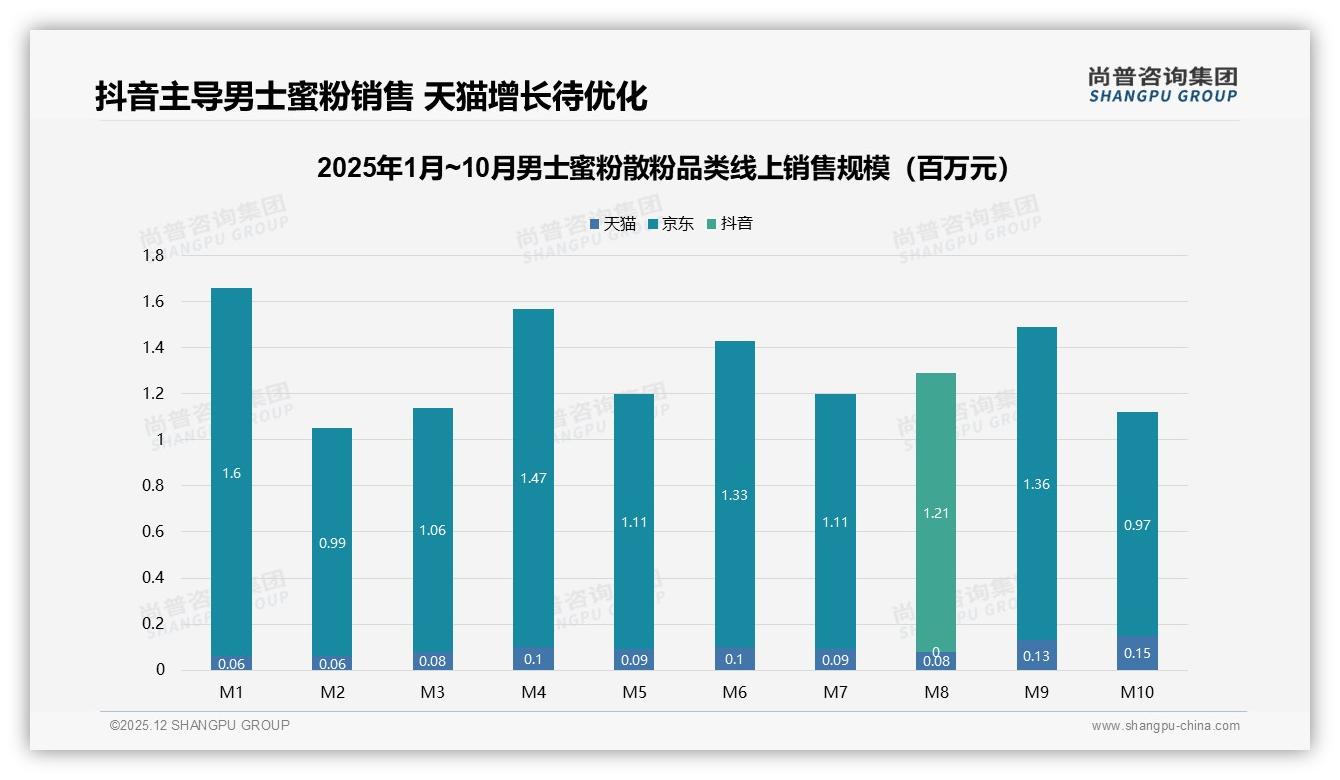 尚普咨询集团男士蜜粉散粉趋势报告：26-35岁男性占42%推动控油哑光需求爆发-2025年12月-男士蜜粉散粉-38
