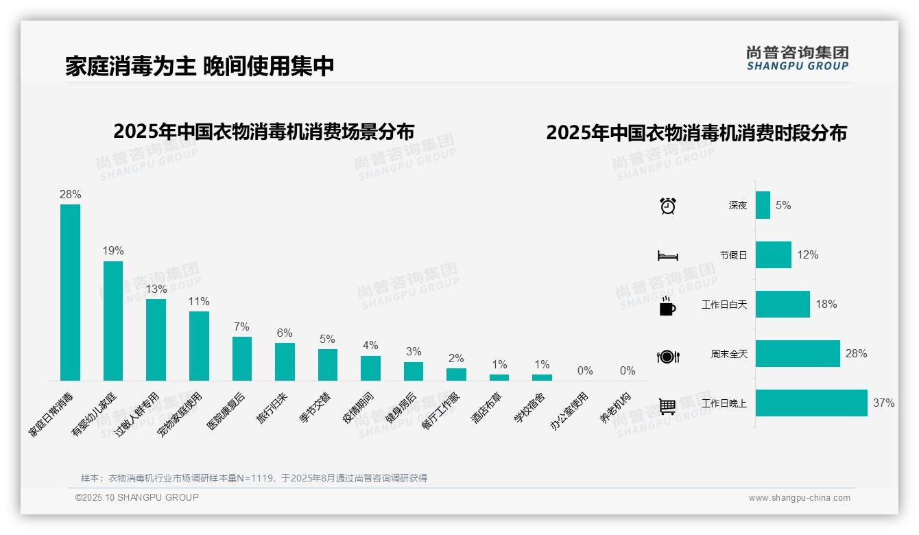 决策参考：尚普咨询集团报告强调41%25消费者选择中档衣物消毒机-2025年10月-衣物消毒机-38