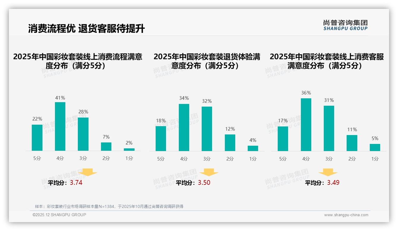 尚普咨询集团彩妆套装趋势报告：18-35岁女性占比78%驱动彩妆套装中端热潮-2025年12月-彩妆套装-38