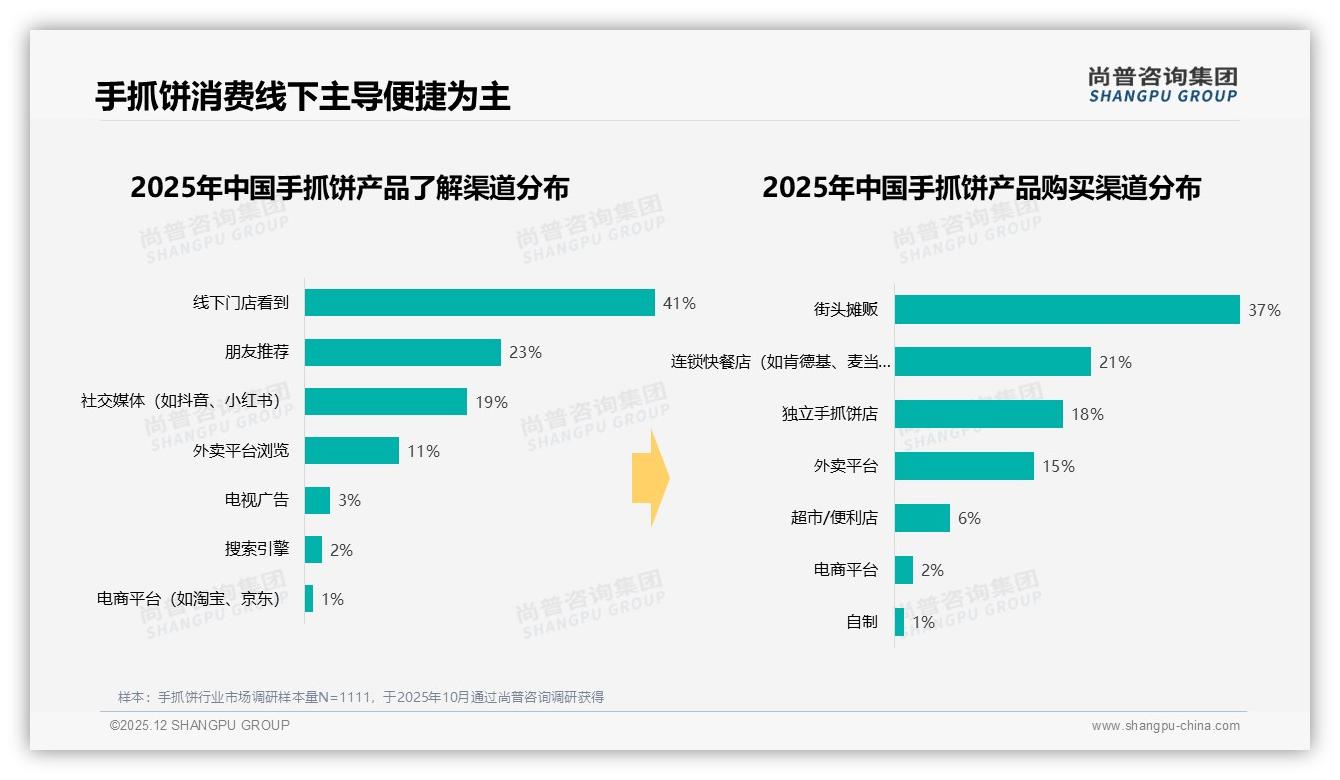 手抓饼促销依赖度仅34%，价格上涨10%后41%仍购买——尚普咨询集团年度复盘-2025年12月-手抓饼-38