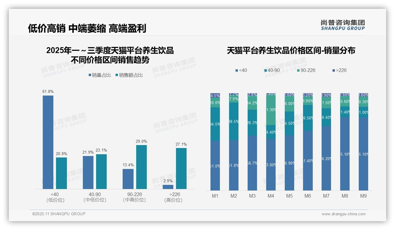 一文读懂抖音养生饮品高价产品销售额占比62.6%：尚普咨询集团报告精编-2025年11月-养生饮品-38
