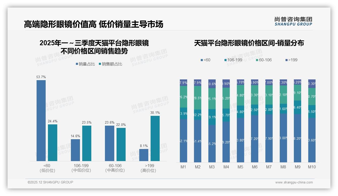 尚普咨询集团行业观察：天猫56%份额领跑隐形眼镜线上市场，高端199元贡献30%销售额-2025年12月-隐形眼镜-38