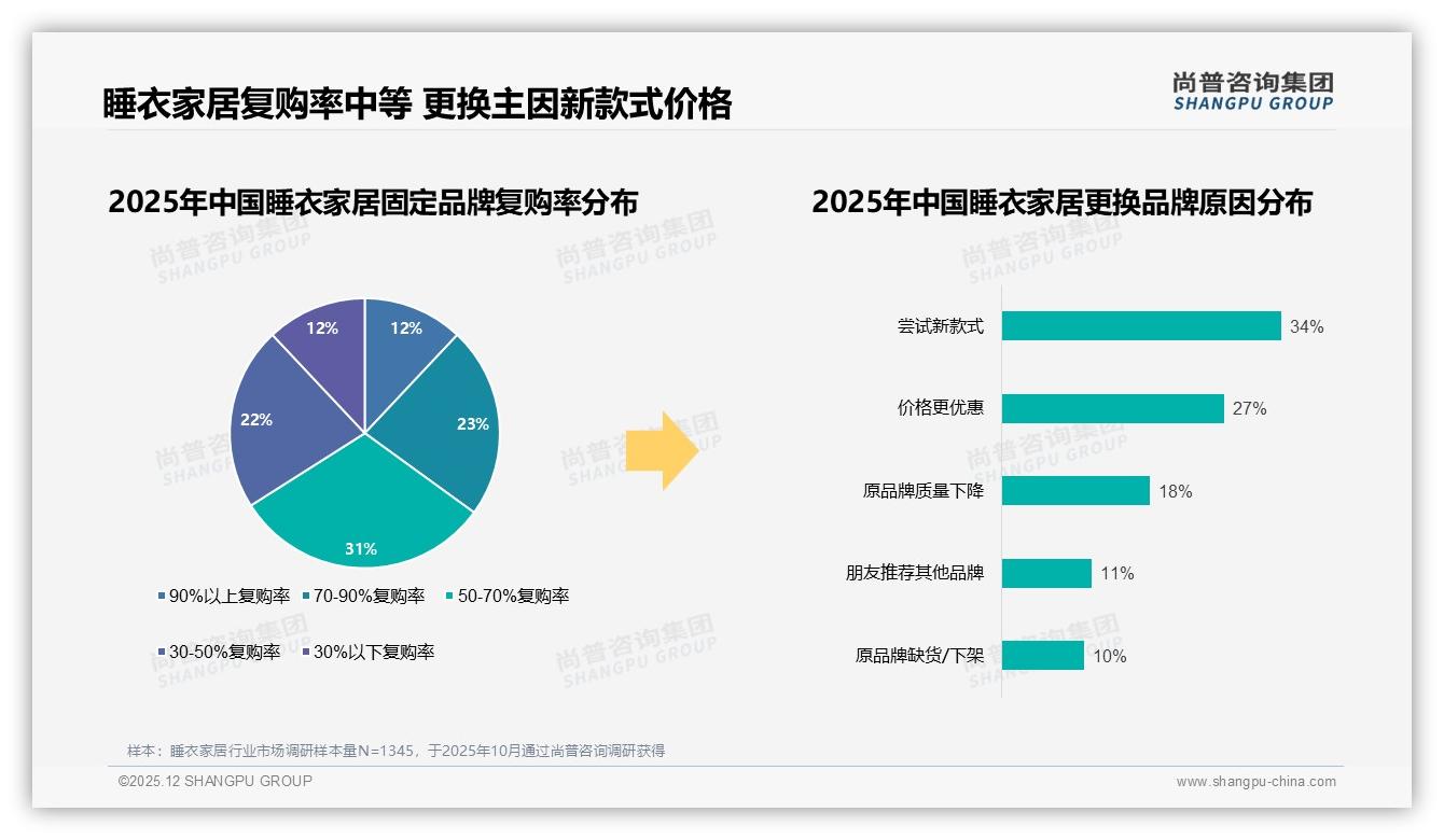 尚普咨询集团数据洞察：促销依赖度58%价格涨10%致37%用户减少睡衣家居购买-2025年12月-睡衣家居-38