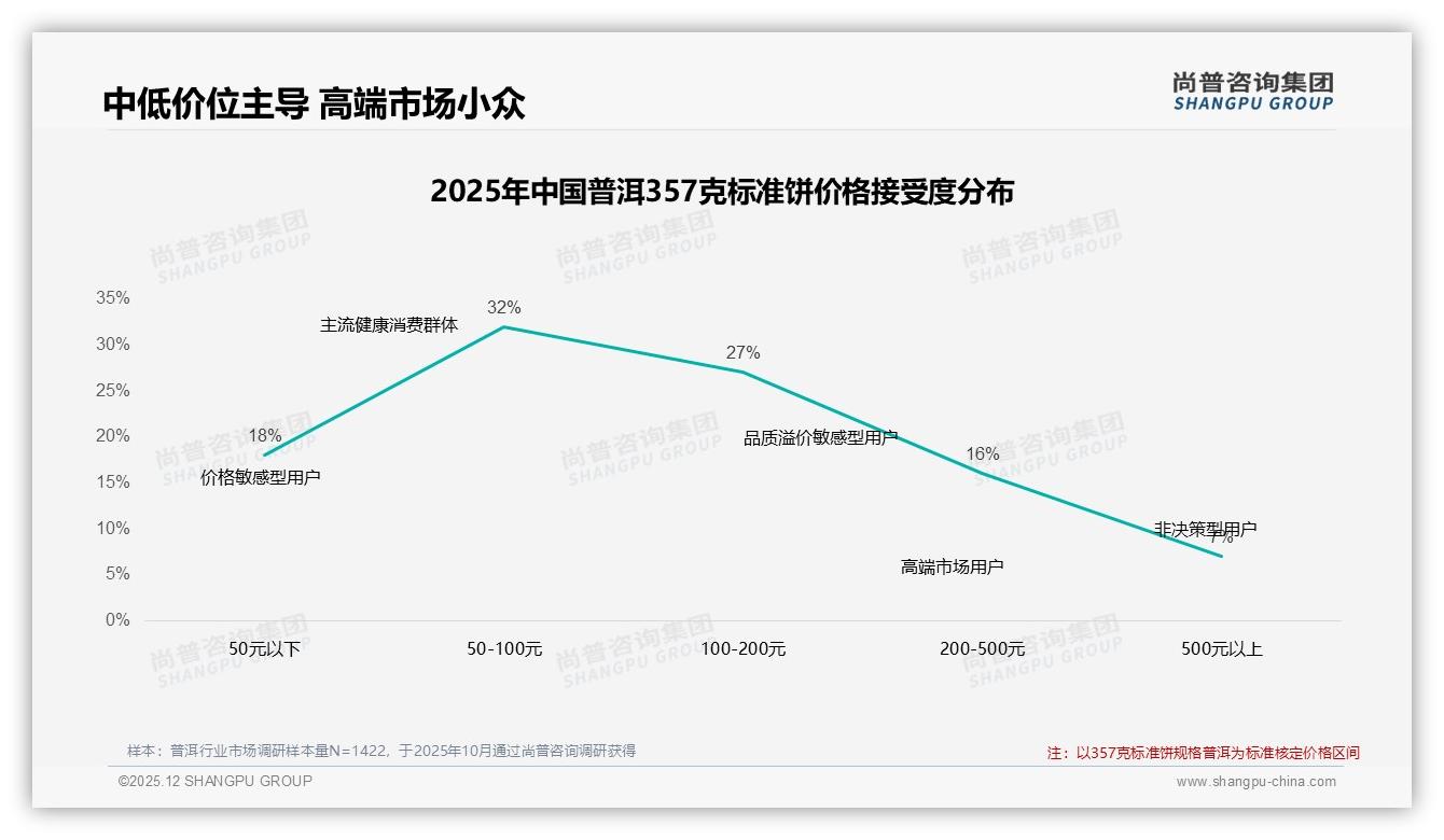 100-300元价位占31%中档消费，普洱品牌价格锚定策略锁定主流购买力——尚普咨询集团专题解读-2025年12月-普洱-38