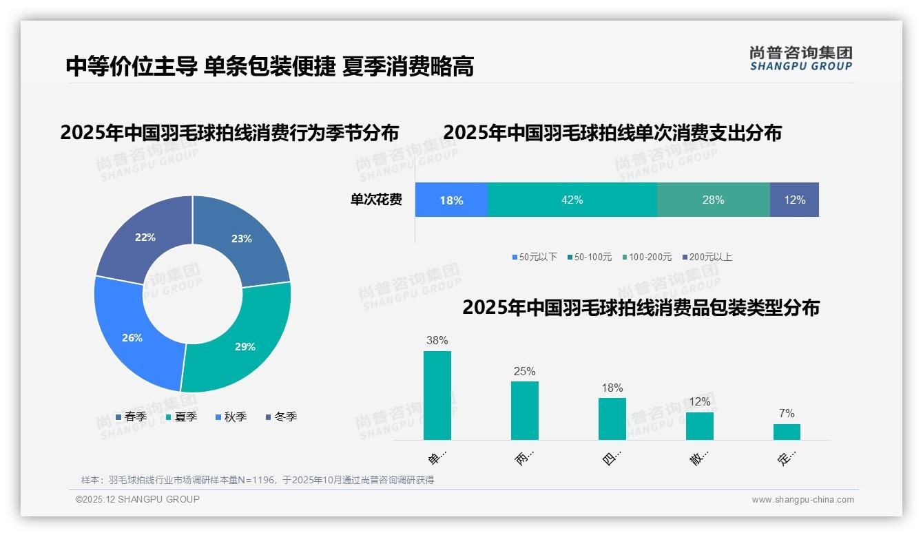 羽毛球拍线中端价位42%销量占主力，品牌应强化50-100元产品线——尚普咨询集团报告披露-2025年12月-羽毛球拍线-38