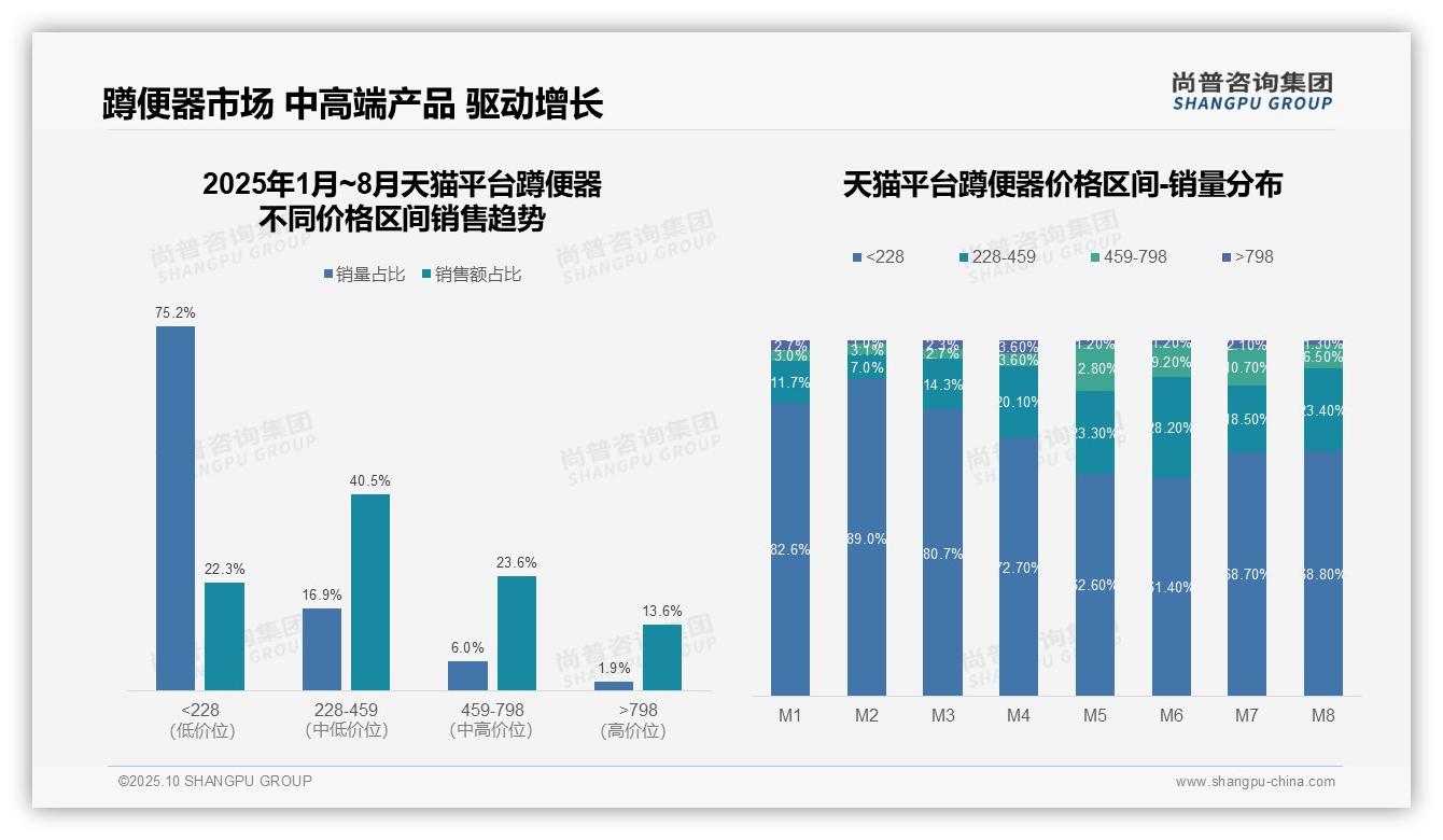 抖音蹲便器低价销量占比84.5%——引自尚普咨询集团消费者调研报告-2025年10月-蹲便器-38