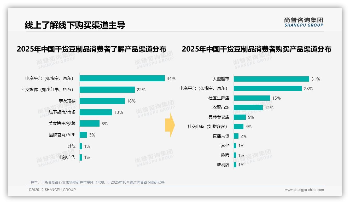 尚普咨询集团品类洞察：74%干货豆制品销量低于19元，高端仅占1.6%却贡献9%销售额-2025年12月-干货豆制品-38