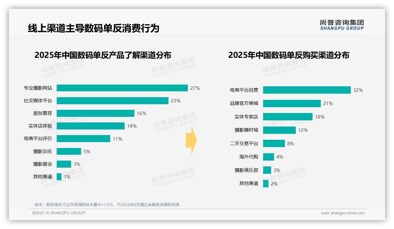 数码单反消费者31%支出在万元区间：这一结论来自尚普咨询集团权威报告-2025年10月-数码单反-38
