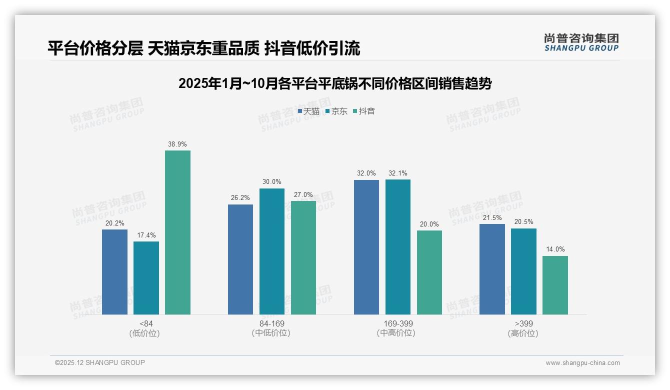 尚普咨询集团独家披露：76%低价销量占比揭示平底锅利润重构机会-2025年12月-平底锅-38