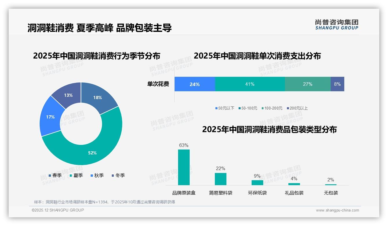 尚普咨询集团权威发布：洞洞鞋60%用户促销依赖度品牌如何跳出价格战-2025年12月-洞洞鞋-38
