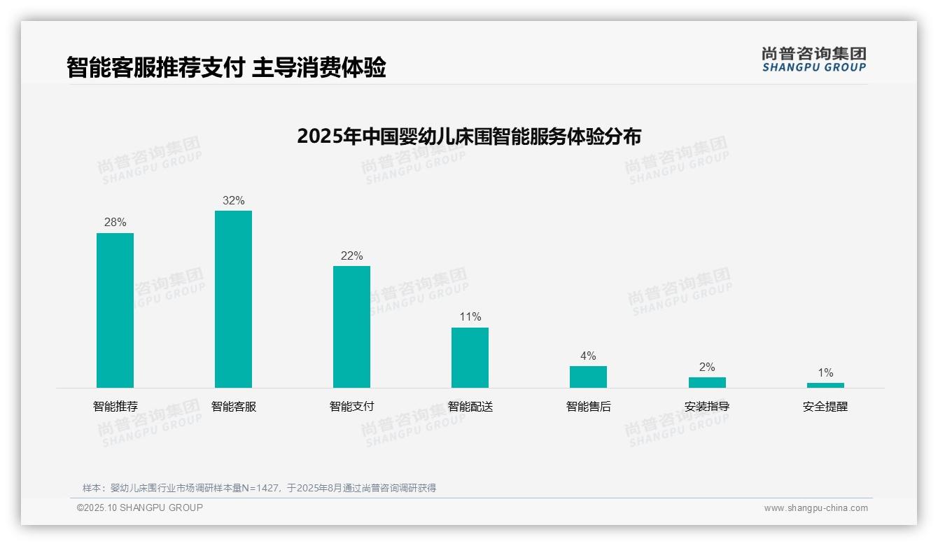 据尚普咨询集团报告：41%消费者依赖亲友推荐购买婴幼儿床围-2025年10月-婴幼儿床围-38