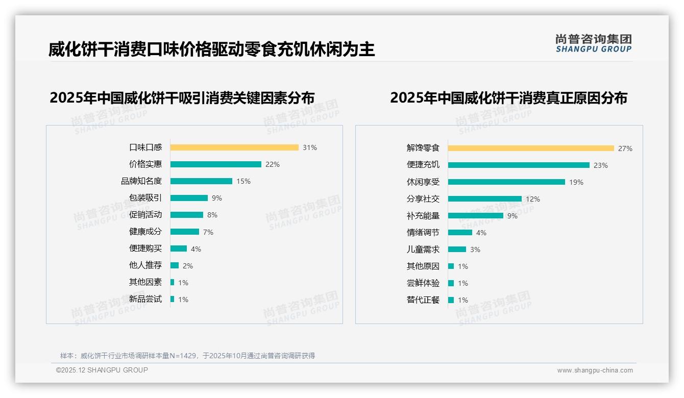 尚普咨询集团数据洞察：26-35岁女性占31%威化饼干市场，5-8万年收入驱动低价零食-2025年12月-威化饼干-38