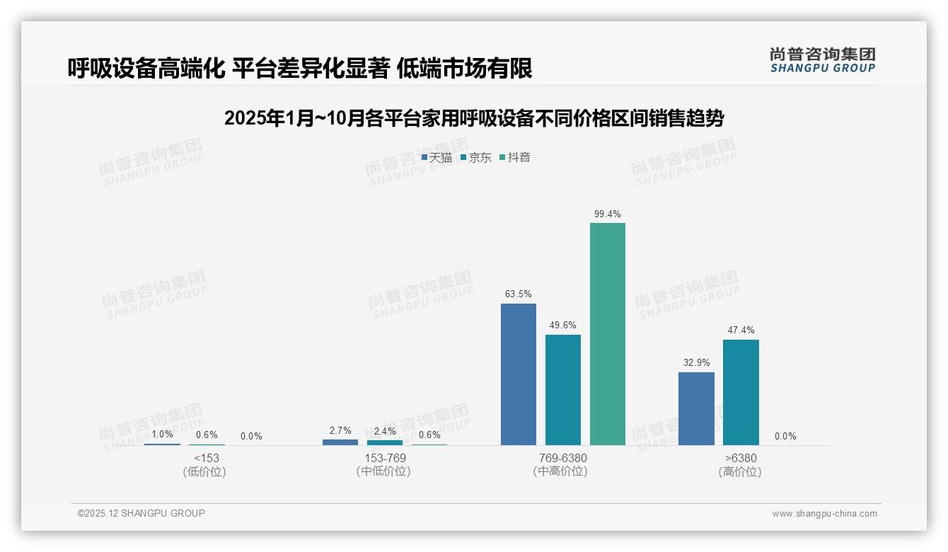 尚普咨询集团权威发布：36到45岁占31%家用呼吸设备消费主力人群-2025年12月-家用呼吸设备-38
