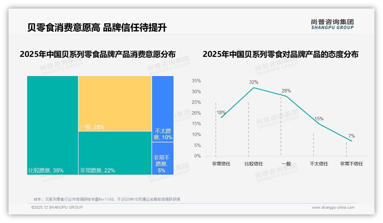 高端价59元占3%销量却贡献19%销售额，贝系列零食利润杠杆藏尖货——尚普咨询集团品类洞察-2025年12月-贝系列零食-38