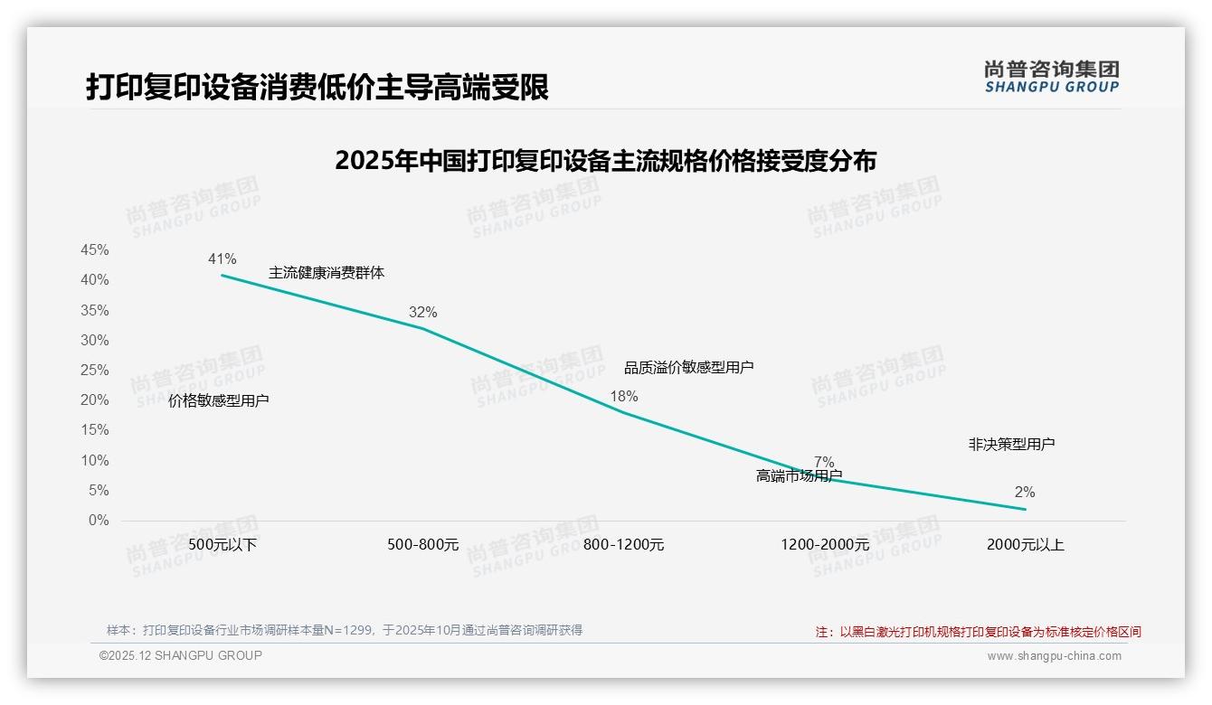 尚普咨询集团品类洞察：26-35岁消费者32%占比主导打印复印设备千亿市场-2025年12月-打印复印设备-38