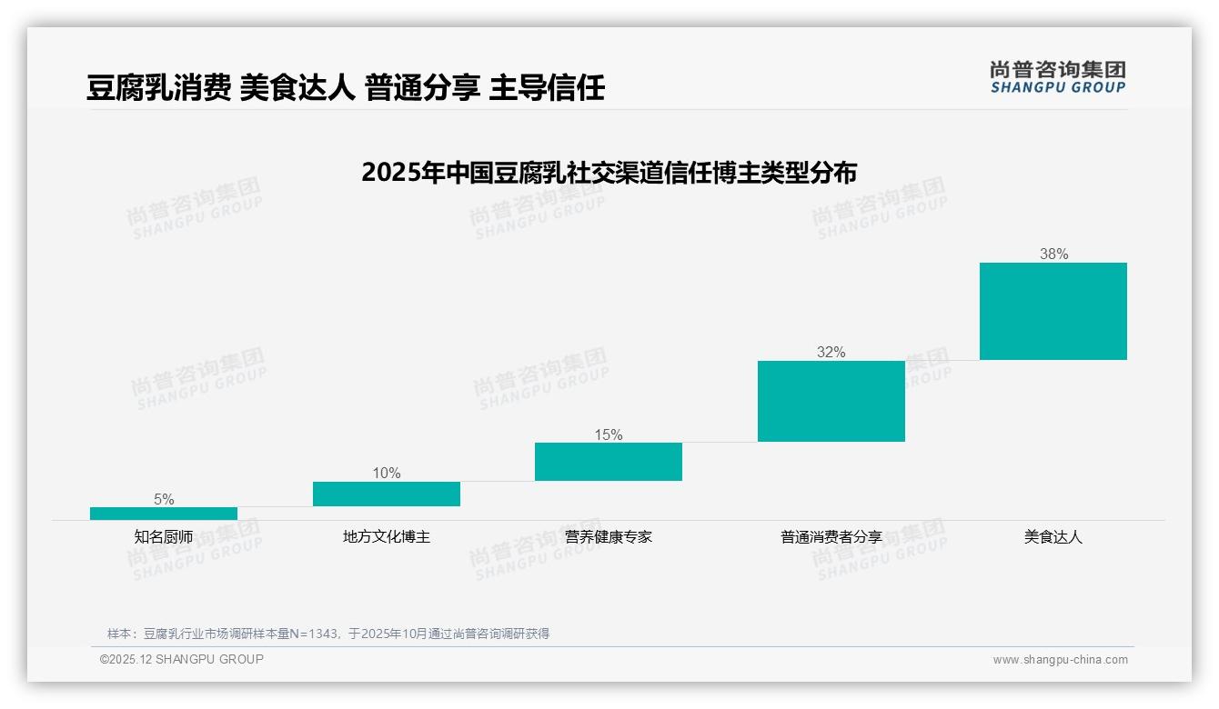 尚普咨询集团豆腐乳趋势报告：70%社交分享依赖熟人圈，品牌如何破圈抖音小红书-2025年12月-豆腐乳-38