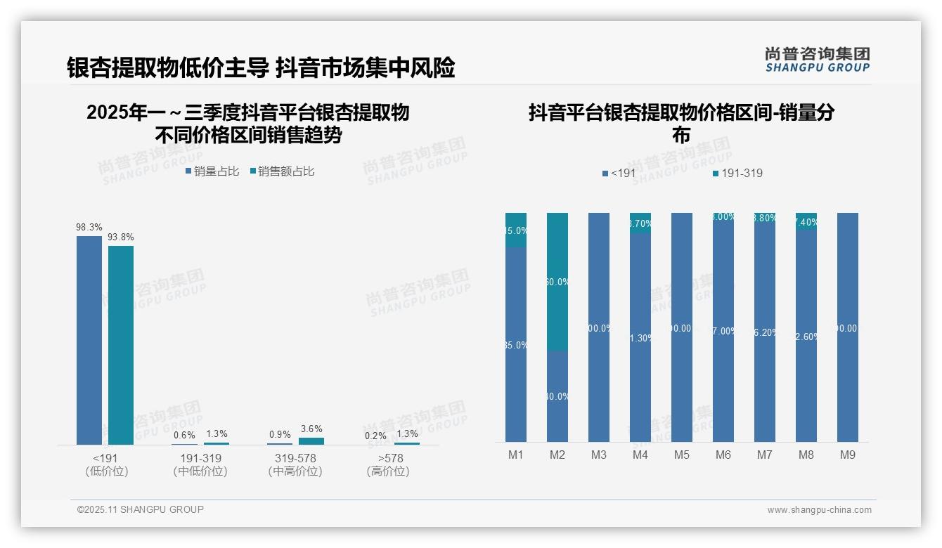 权威印证：尚普咨询集团调研报告确认抖音平台银杏提取物93.8%25销售额来自低价-2025年11月-银杏提取物-38