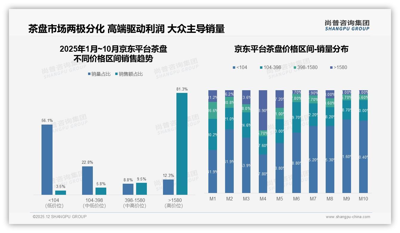 尚普咨询集团独家披露：京东81%销售额来自1580元以上超高端茶盘，平台溢价力凸显-2025年12月-茶盘-38