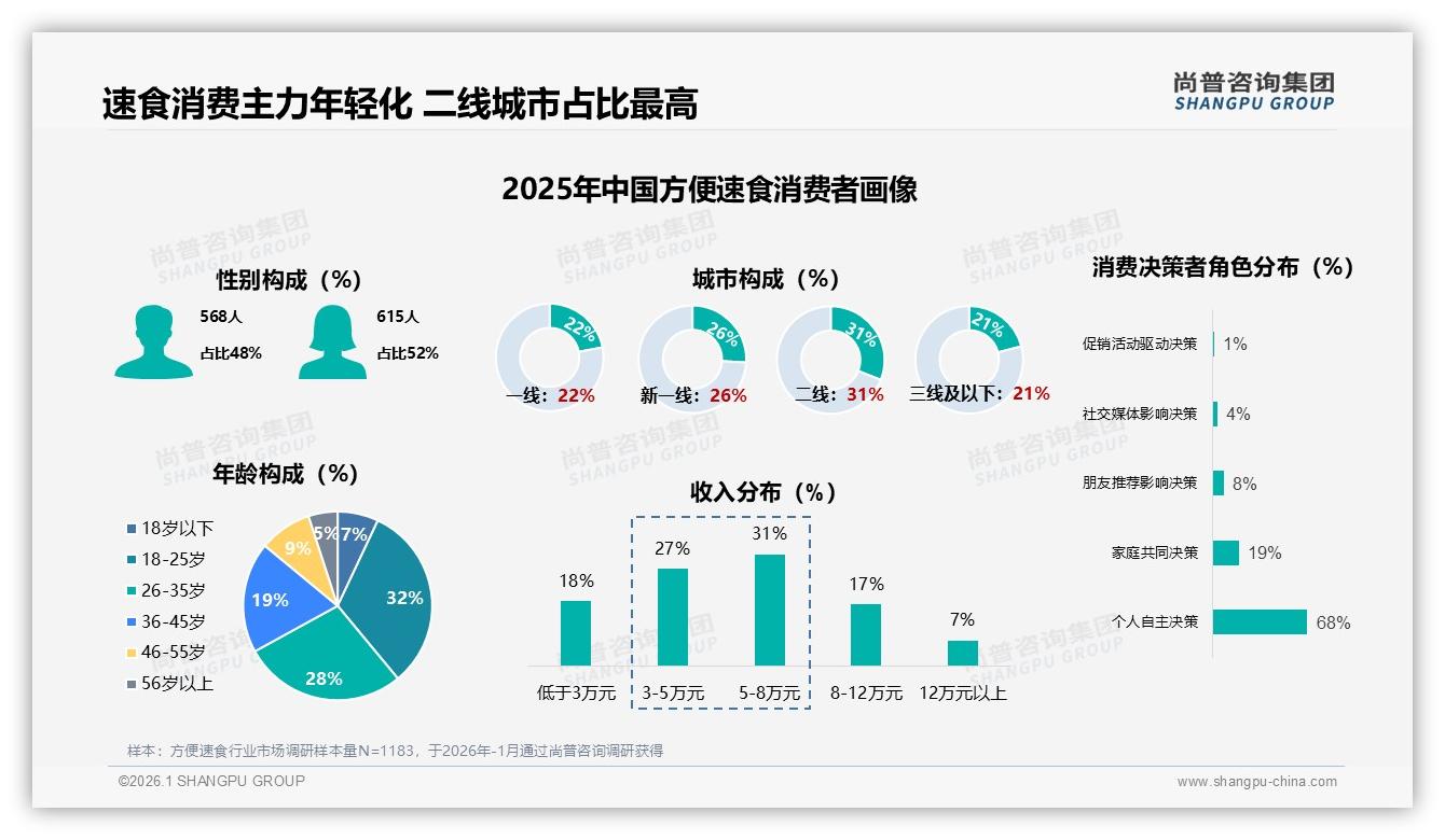 尚普咨询集团方便速食品类年报：方便面38%份额霸主地位，自热火锅25%紧随其后-2026年1月-方便速食-38