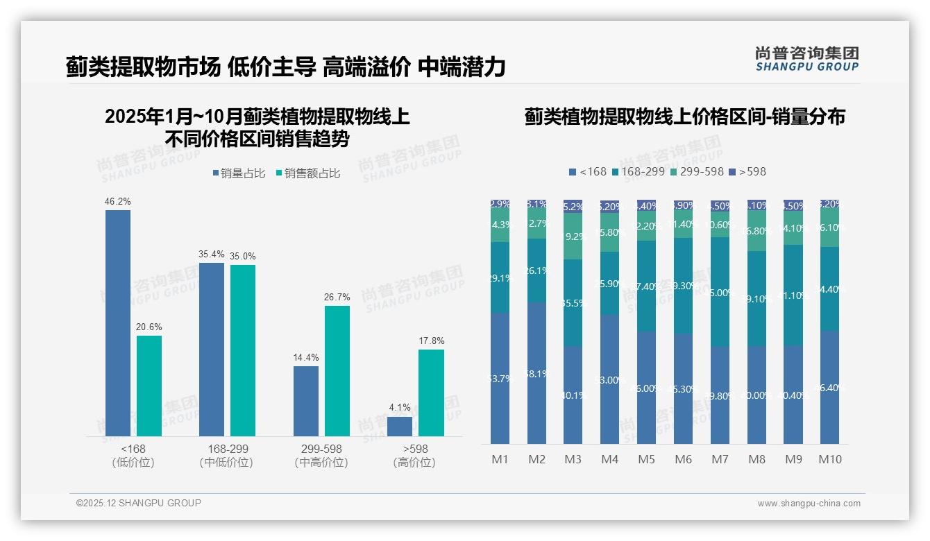 尚普咨询集团品类洞察：京东累计销售7.8亿元，蓟类植物提取物稳占线上第一平台-2025年12月-蓟类植物提取物-38