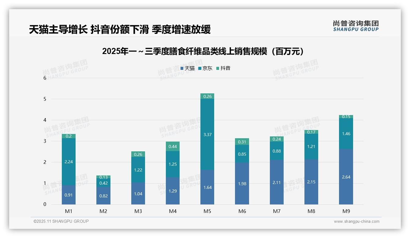 官方数据:尚普咨询集团报告显示膳食纤维市场27.2%收入来自高端产品-2025年11月-膳食纤维-38