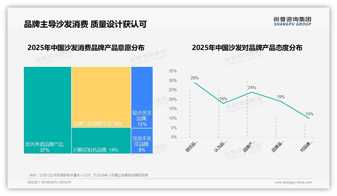 尚普咨询集团趋势雷达：83%消费者买国产沙发，性价比与耐用度成品牌护城河-2026年1月-沙发-38
