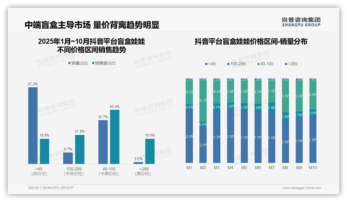 尚普咨询集团数据洞察：50到100元价位段42%销量，中端盲盒娃娃最走量-2026年1月-盲盒娃娃-38