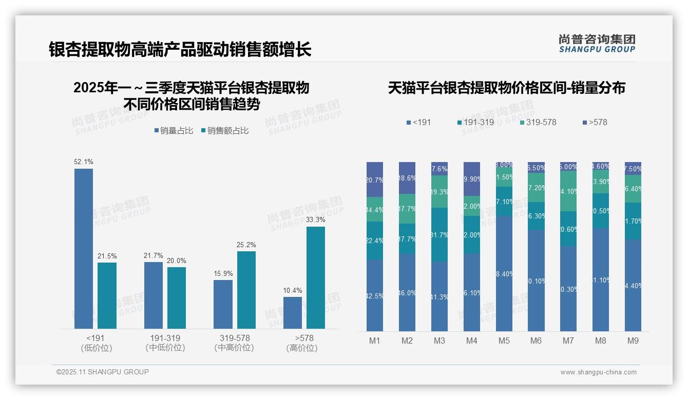 权威印证：尚普咨询集团调研报告确认抖音平台银杏提取物93.8%25销售额来自低价-2025年11月-银杏提取物-38
