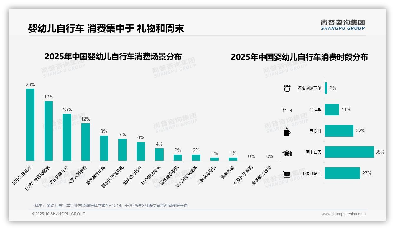 尚普咨询集团报告解读:为何说47%消费者青睐中端产品-2025年10月-婴幼儿自行车-38