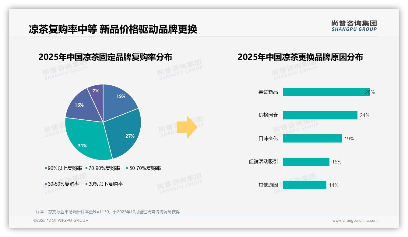 尚普咨询集团凉茶趋势报告：26到35岁占31%收入5到12万，凉茶品牌抢滩年轻中等收入人群-2025年12月-凉茶-38