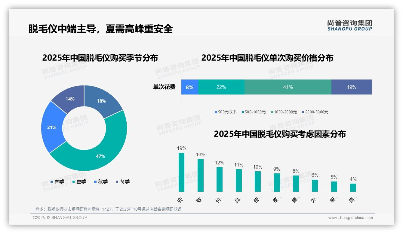 尚普咨询集团品类洞察：千元中端脱毛仪41%销量，夏季47%购买集中爆发-2025年12月-脱毛仪-38