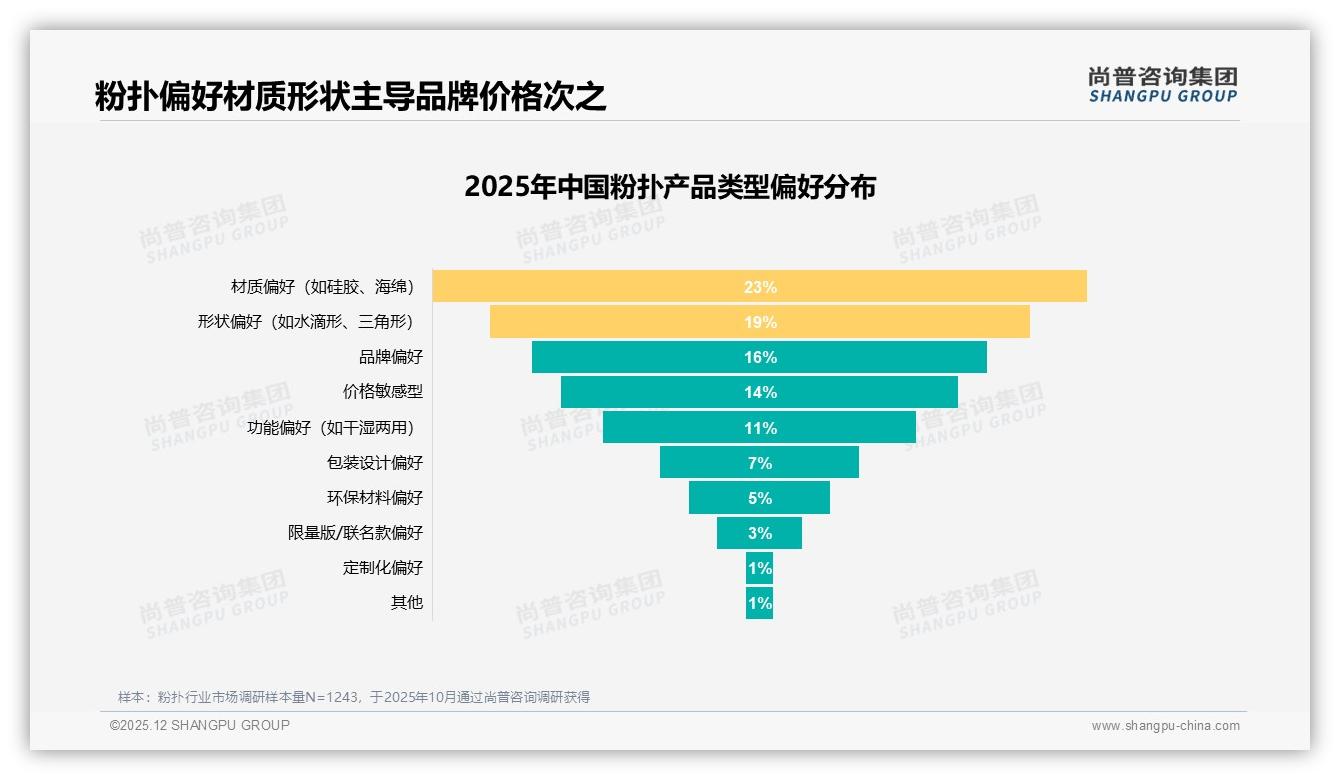 尚普咨询集团报告解读：18到35岁女性占79%粉扑消费力释放-2025年12月-粉扑-38
