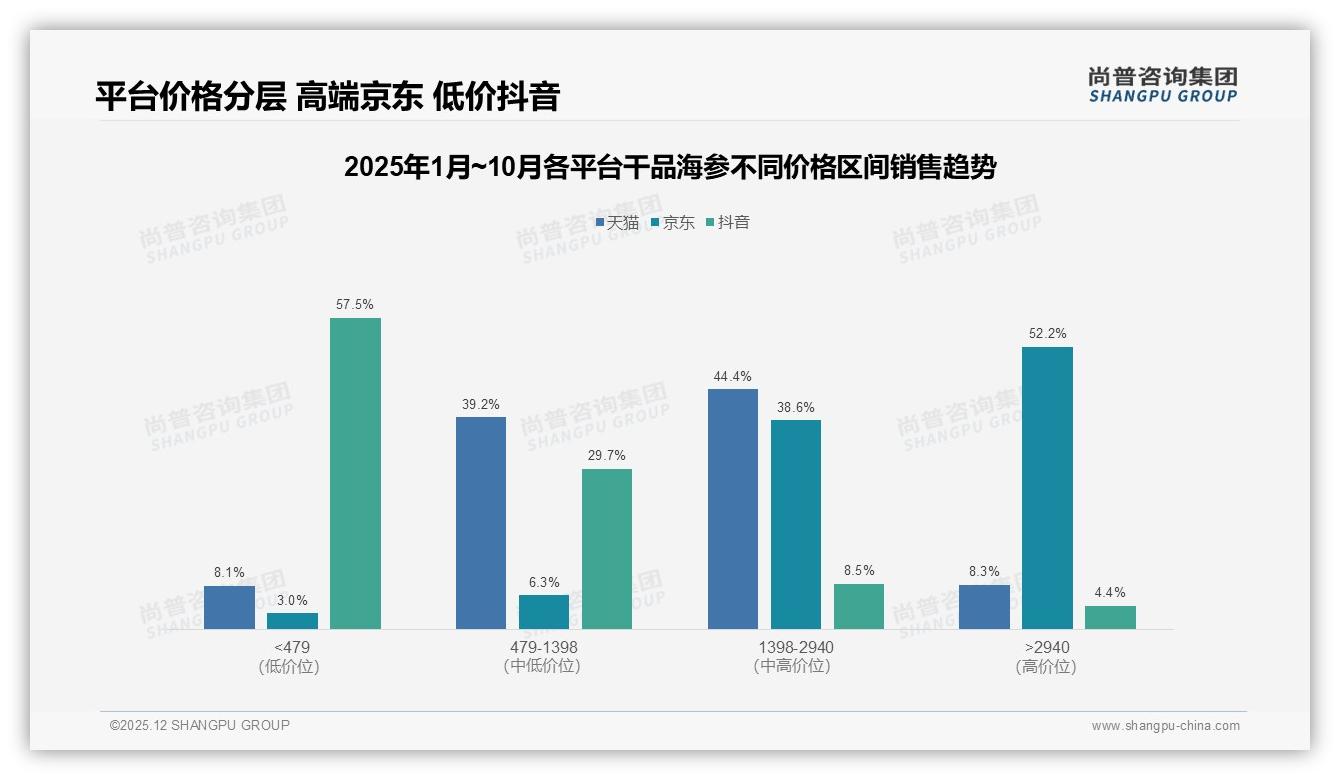 尚普咨询集团品类洞察：抖音57.5%低价订单抢市场，高端1398到2940元仅8.5%销售额-2025年12月-干品海参-38