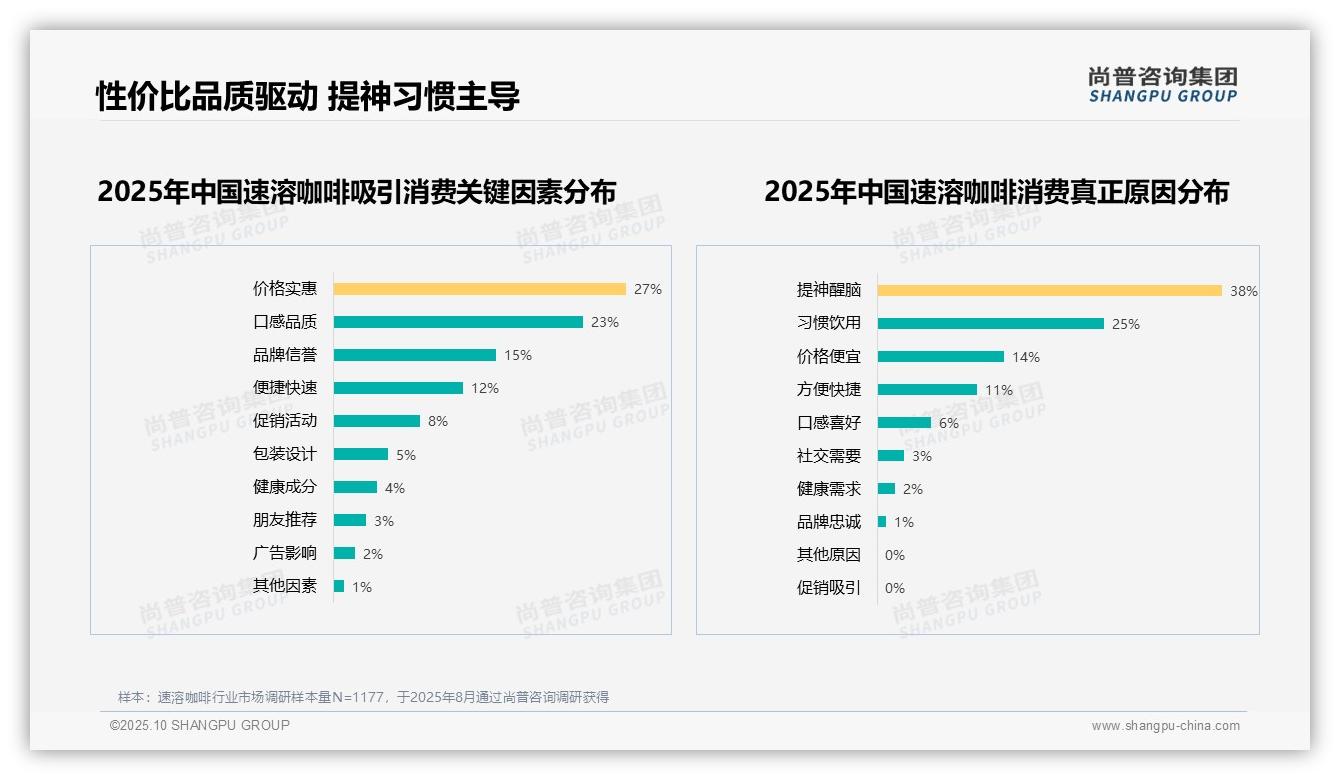 一文读懂38%消费者因提神选择咖啡:尚普咨询集团报告精编-2025年10月-速溶咖啡-38