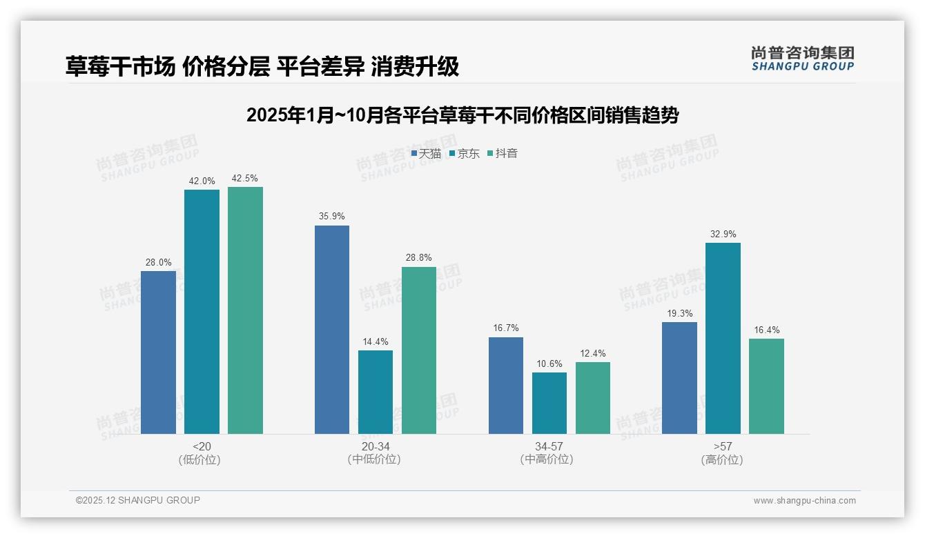 冬季消费33%全年峰值，草莓干品牌如何借节日礼盒破圈——尚普咨询集团权威发布-2025年12月-草莓干-38
